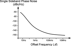 Figure 4. SSB phase noise plot